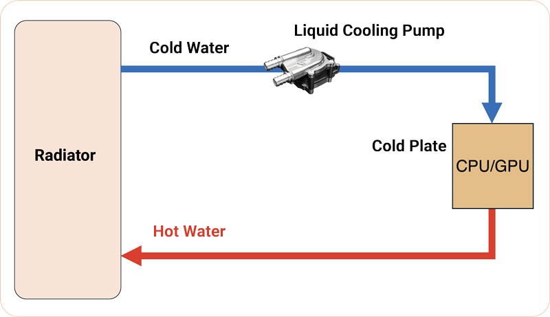Liquid Cooling Pumps for Data Center Servers