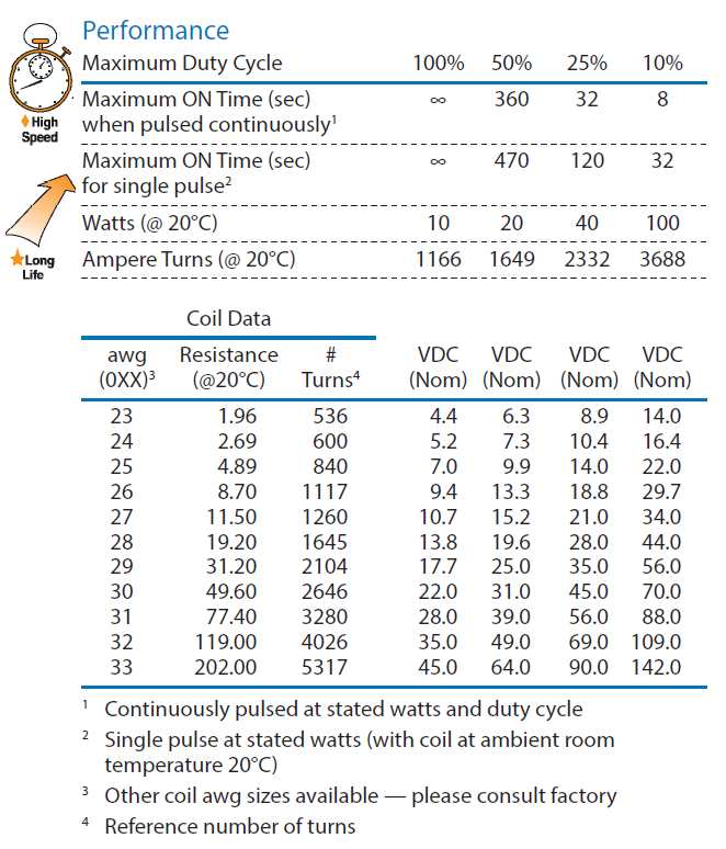 coil gauge graph