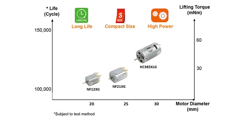 M1438【送料無料】ジョンソン Johnson Electric 18V DC Motor with Brass and Plastic Gears