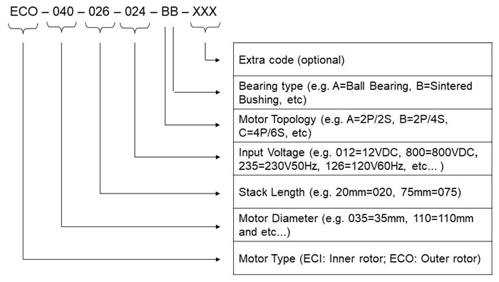 Globalized EC Motor Coding