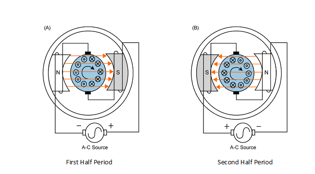 AC Motors : Principle | Johnson