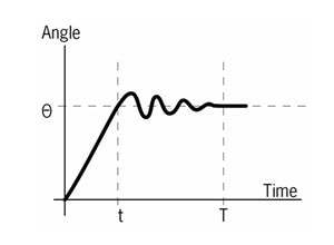 Stepper Motor Rotation Graph stepper motors