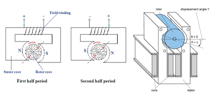 Synchronous Motors